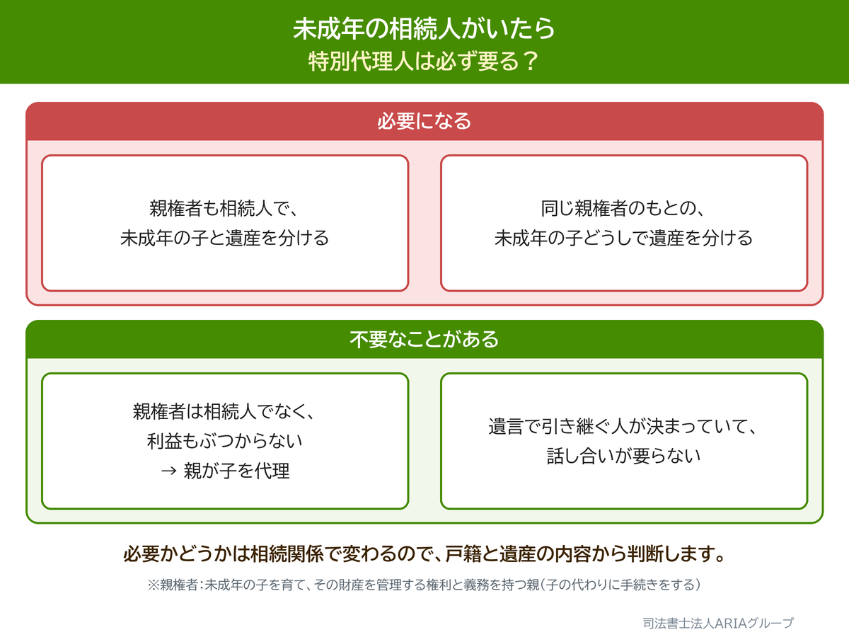 未成年の相続人がいたら 特別代理人は必ず要る?の図。必要かどうかは相続関係で変わるので、戸籍と遺産の内容から判断します。