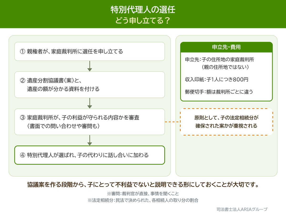 特別代理人の選任 どう申し立てる?の図。協議案を作る段階から、子にとって不利益でないと説明できる形にしておくことが大切です。