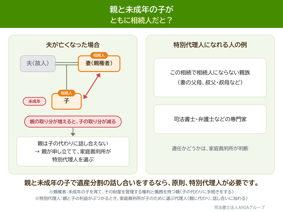 親と未成年の子が ともに相続人だと?の図。親と未成年の子で遺産分割の話し合いをするなら、原則、特別代理人が必要です。