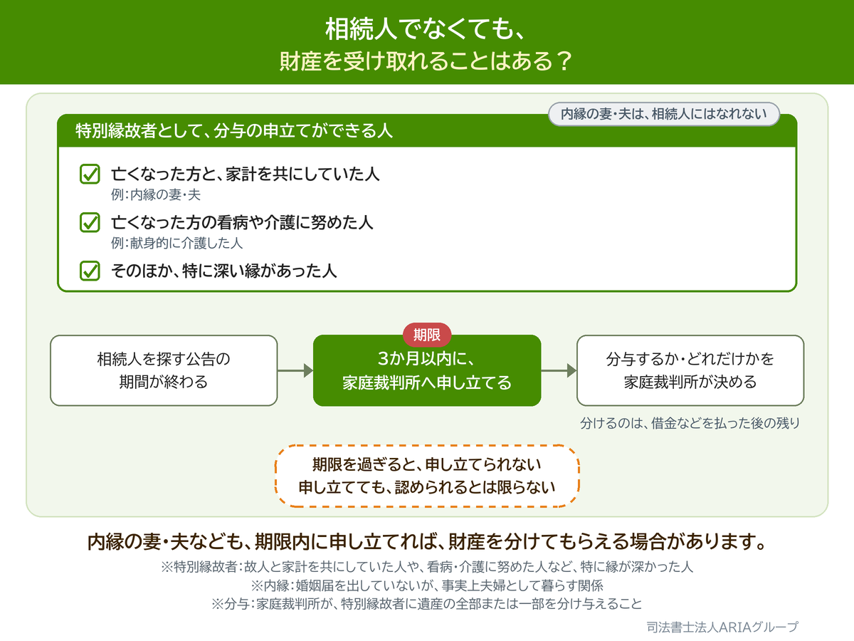 相続人でなくても、 財産を受け取れることはある?の図。内縁の妻・夫なども、期限内に申し立てれば、財産を分けてもらえる場合があります。