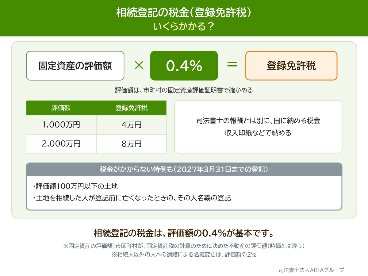 相続登記の税金(登録免許税) いくらかかる?の図。相続登記の税金は、評価額の0.4%が基本です。