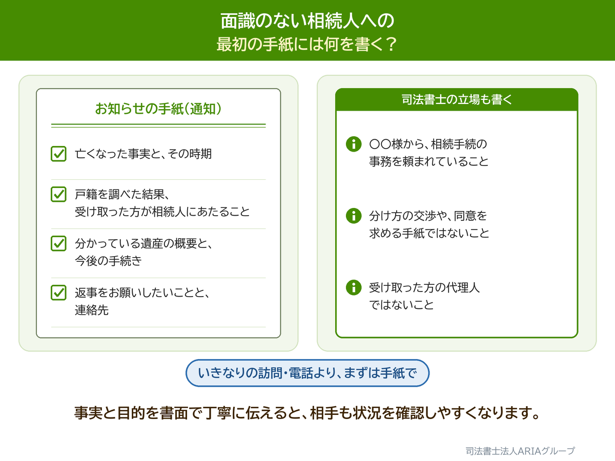 面識のない相続人への 最初の手紙には何を書く？の図。事実と目的を書面で丁寧に伝えると、相手も状況を確認しやすくなります。
