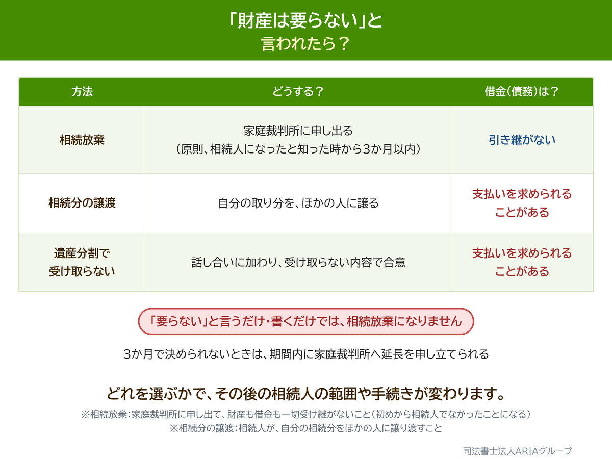 「財産は要らない」と 言われたら？の図。どれを選ぶかで、その後の相続人の範囲や手続きが変わります。
