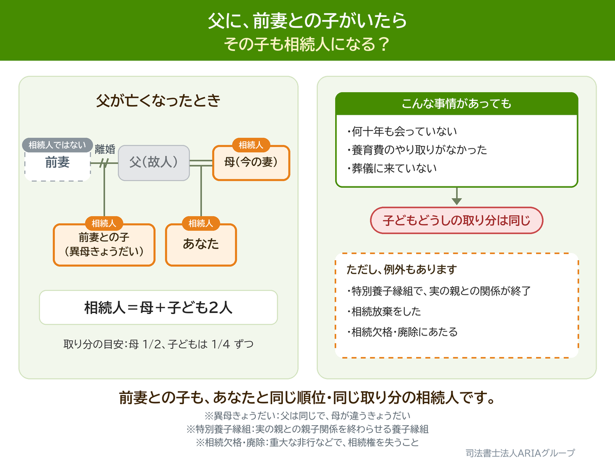 父に、前妻との子がいたら その子も相続人になる？の図。前妻との子も、あなたと同じ順位・同じ取り分の相続人です。